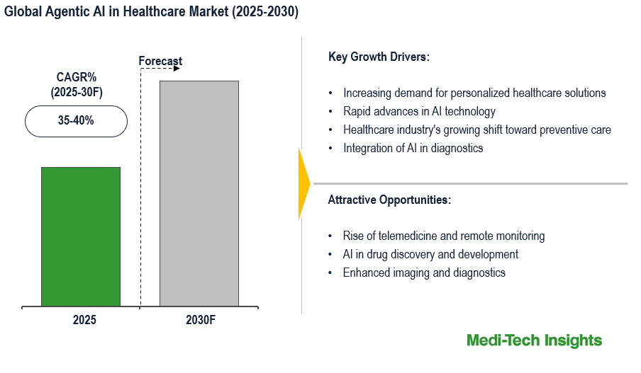 Agentic AI in Healthcare